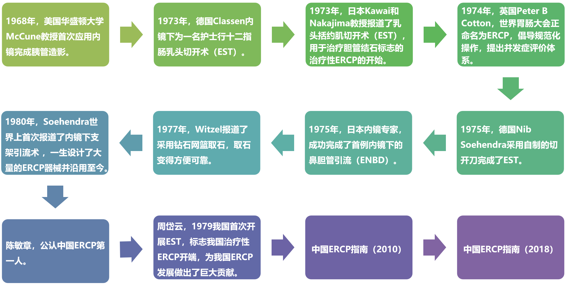 ERCP发展历程.png