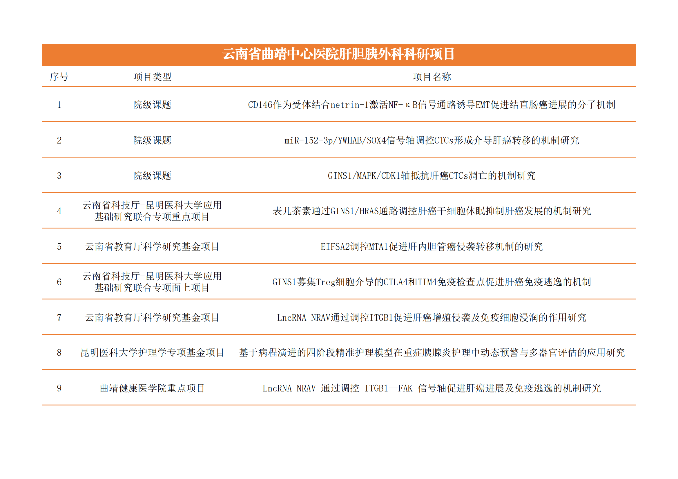 5.肝胆胰外科科研课题汇总表_00.png